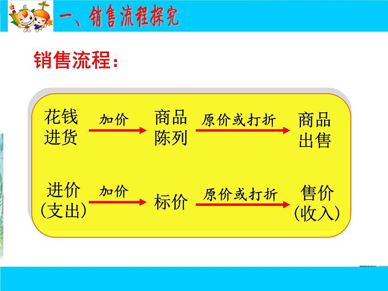 人教版七年级上册《实际问题与一元一次方程》销售中的盈亏 精品课件03