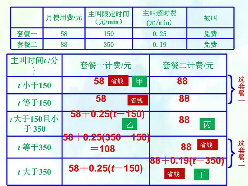 人教版 七年级上册 实际问题与一元一次方程探究3（电话计费问题）课件第4页