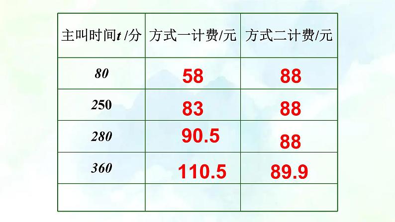 人教版七年级上册 实际问题与一元一次方程探究3（电话计费问题）课件 (2)07