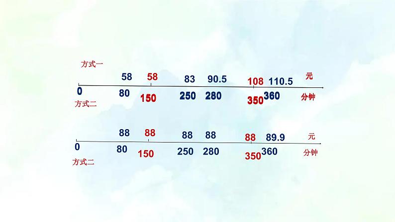 人教版七年级上册 实际问题与一元一次方程探究3（电话计费问题）课件 (2)08