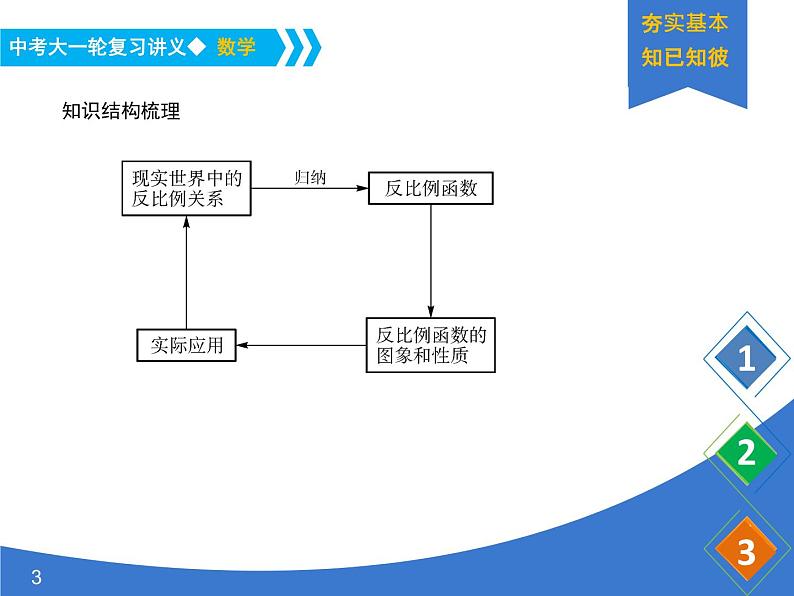 《中考大一轮数学复习》课件 课时15 反比例函数及其图像03