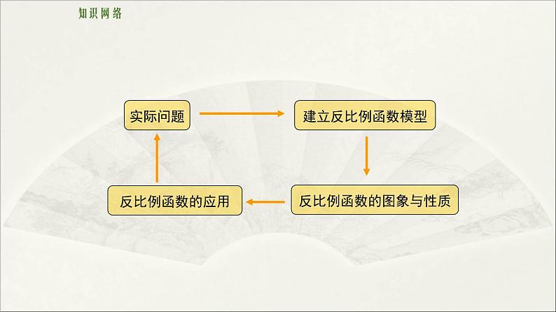 北师大版 初中数学 九年级上册 第六章 反比例函数【复习课件】第2页