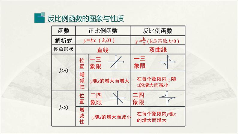 北师大版 初中数学 九年级上册 第六章 反比例函数【复习课件】第4页