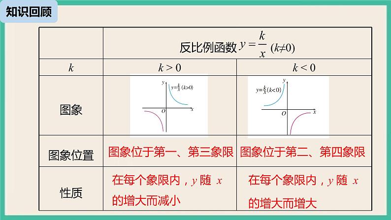 26.1.2.2《反比例函数的图象和性质》课件第2页