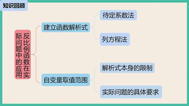 26.2.2《实际问题与反比例函数》课件第2页
