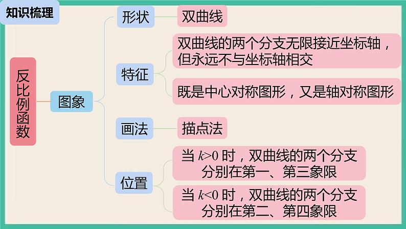 26《反比例函数小结课》课件第3页