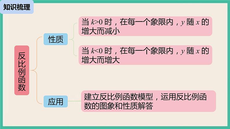 26《反比例函数小结课》课件第4页