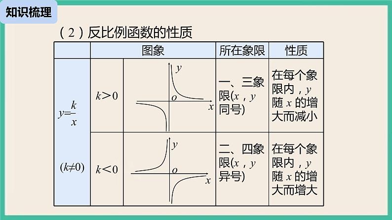 26《反比例函数小结课》课件第7页