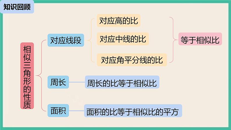 27.2.3.1《 相似三角形应用举例》课件02