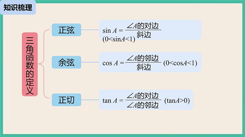 28《锐角三角函数小结（1）》课件02