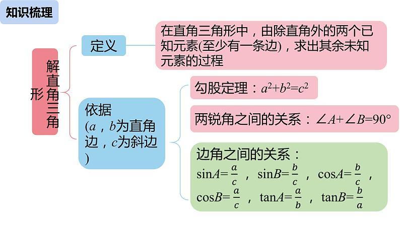 28《锐角三角函数小结（2）》课件02