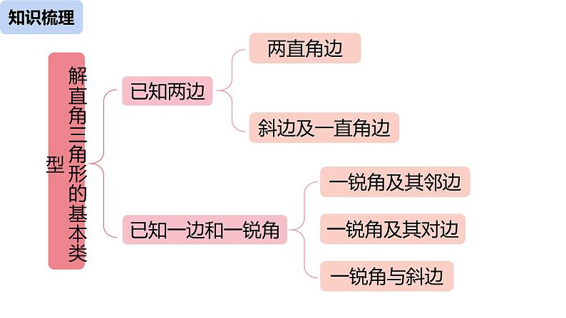 28《锐角三角函数小结（2）》课件03