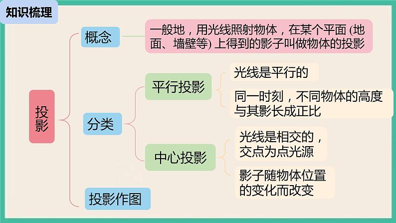 29《投影与视图小结 （1）》课件第2页