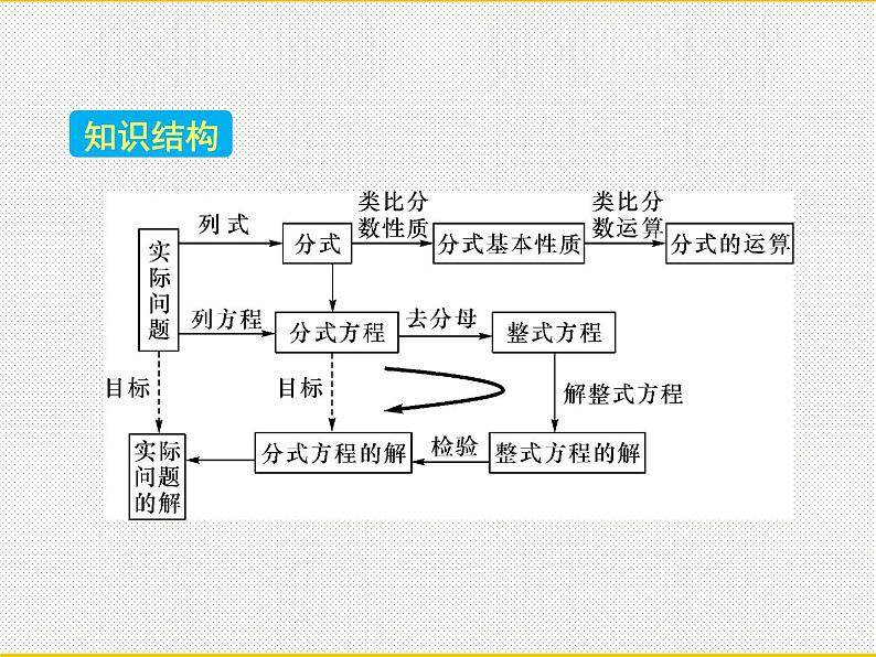 第十五章  分式复习与小结课件 人教版八年级上册第4页