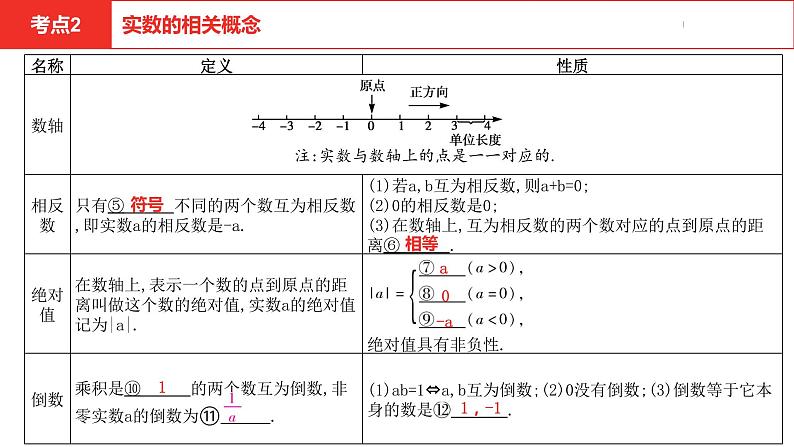 中考总复习数学（河北地区）1第一章实 数课件06