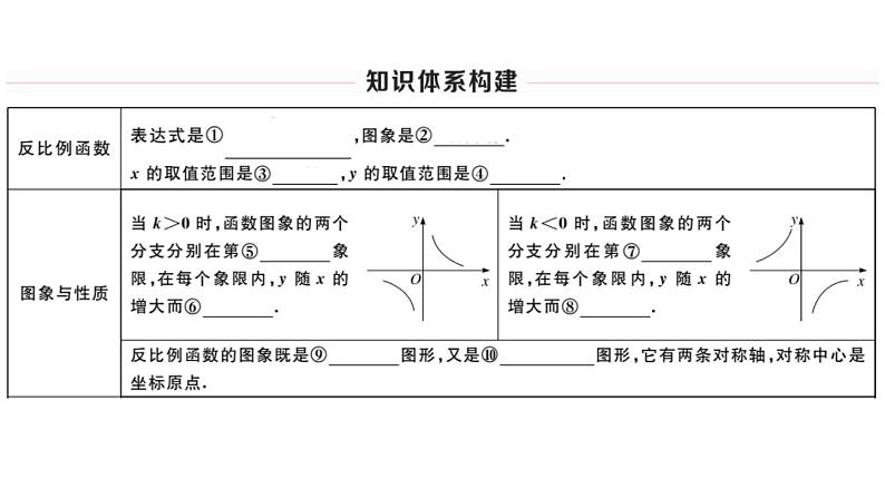 北师大版九年级数学上第六章反比例函数本章小结与复习课后习题课件第2页