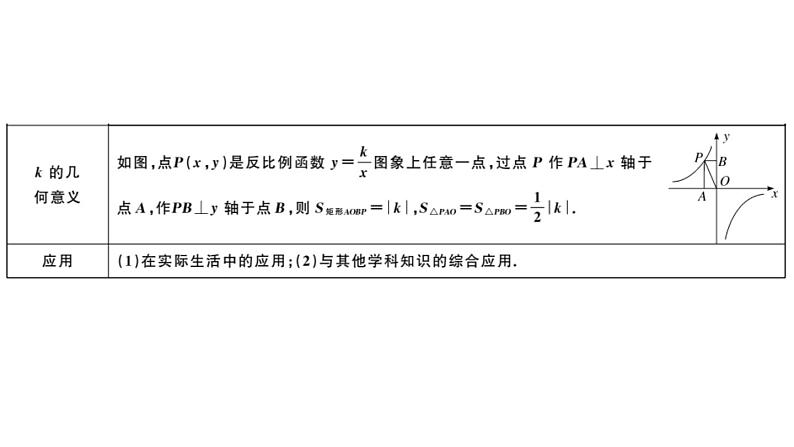 北师大版九年级数学上第六章反比例函数本章小结与复习课后习题课件第3页