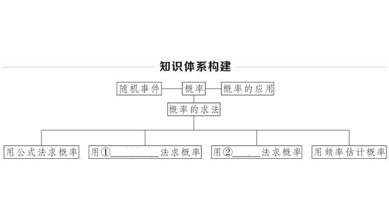 北师大版九年级数学上第三章概率的进一步认识本章小结与复习课后习题课件第2页