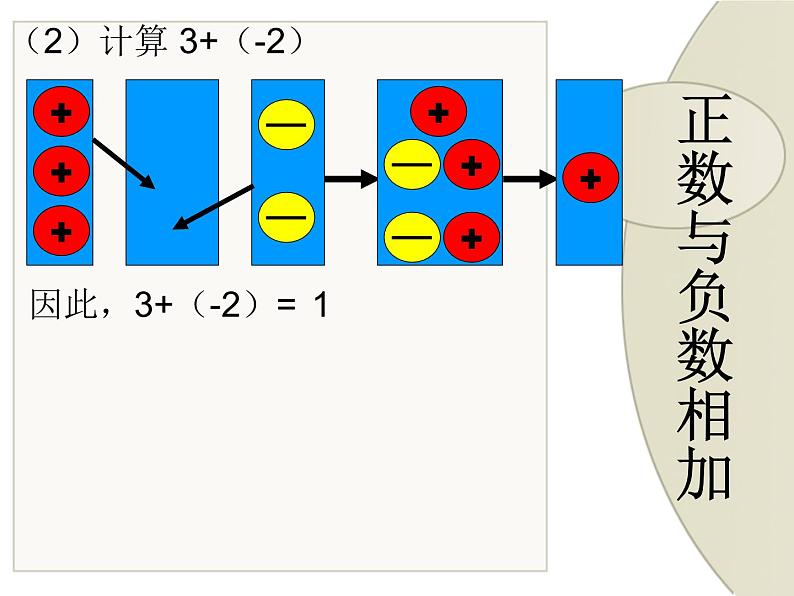 七年级数学北师大版上册 2.4 有理数的加法  课件2第7页