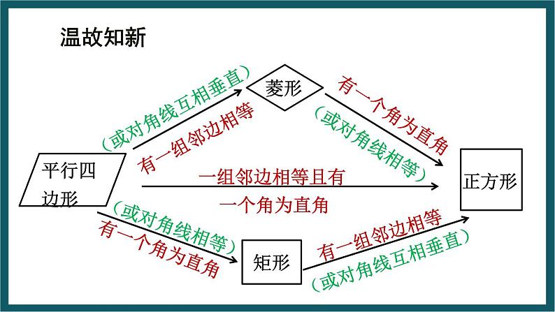 5.3.2 正方形的性质 （课件） 浙教版八年级数学下册03