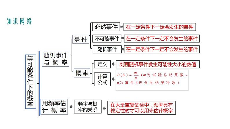 【期末单元复习】2022-2023学年 苏科版数学 九年级上学期-第四章《等可能条件下的概率》（单元复习课件）第2页