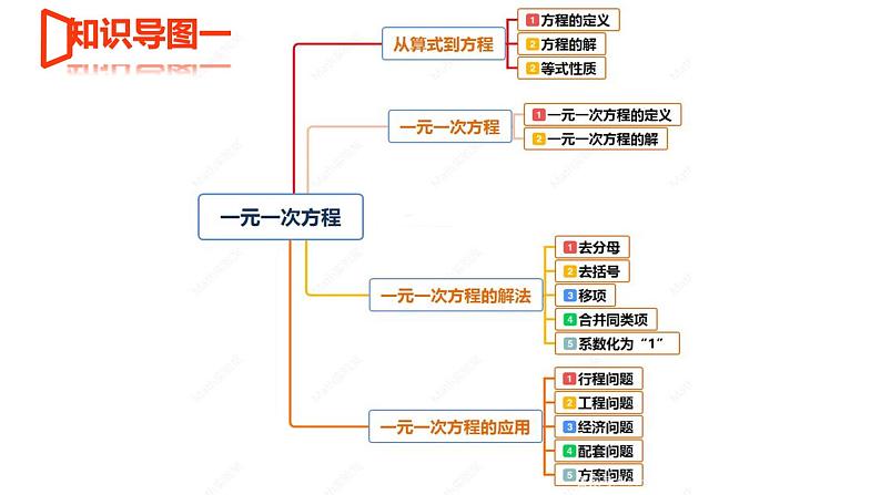 【期末满分冲刺】2022-2023学年-北师大版数学七年级上册——《一元一次方程》期末复习精讲精练（课件）第4页