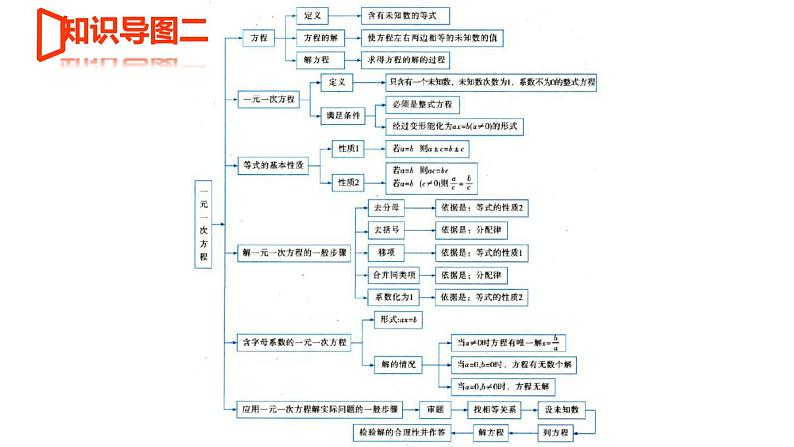 【期末满分冲刺】2022-2023学年-北师大版数学七年级上册——《一元一次方程》期末复习精讲精练（课件）第5页