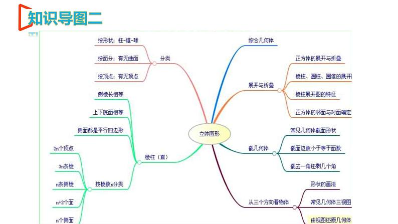 【期末满分冲刺】2022-2023学年-北师大版数学七年级上册——《丰富的图形世界》期末复习精讲精练（课件）04