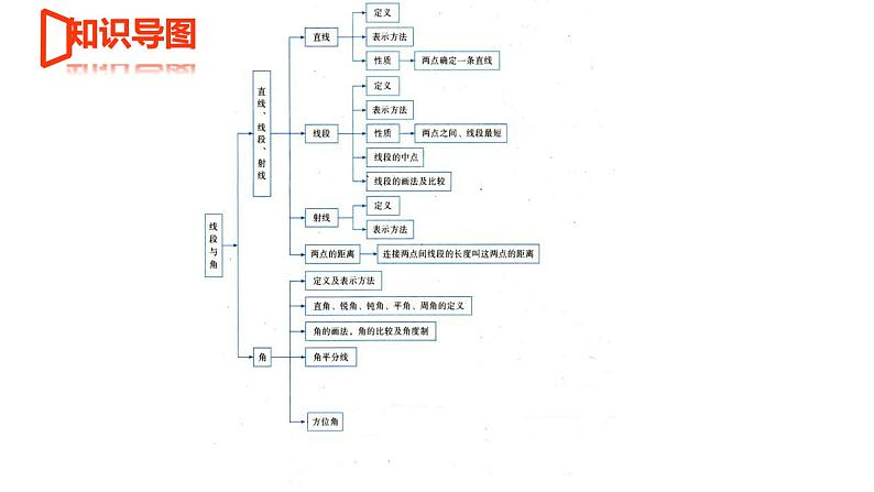 【期末满分冲刺】2022-2023学年-北师大版数学七年级上册——《基本平面图形》期末复习精讲精练（课件）03