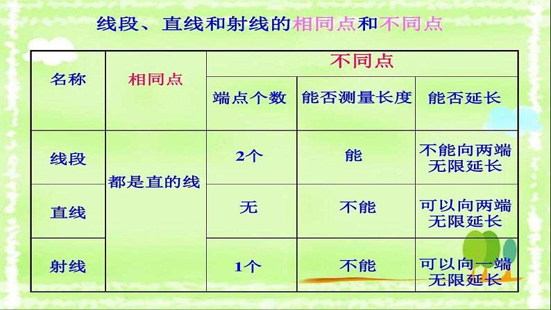 【期末满分冲刺】2022-2023学年-北师大版数学七年级上册——《基本平面图形》期末复习精讲精练（课件）04