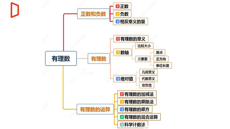 【期末满分冲刺】2022-2023学年-北师大版数学七年级上册——《有理数及其运算》期末复习精讲精练（课件）03