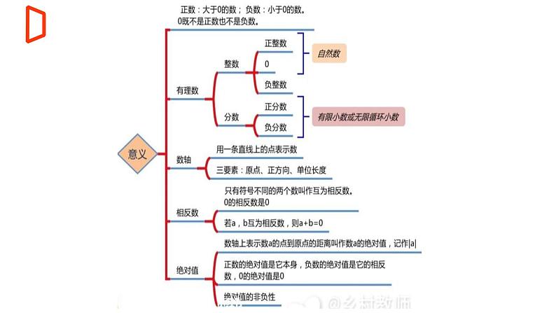 【期末满分冲刺】2022-2023学年-北师大版数学七年级上册——《有理数及其运算》期末复习精讲精练（课件）05