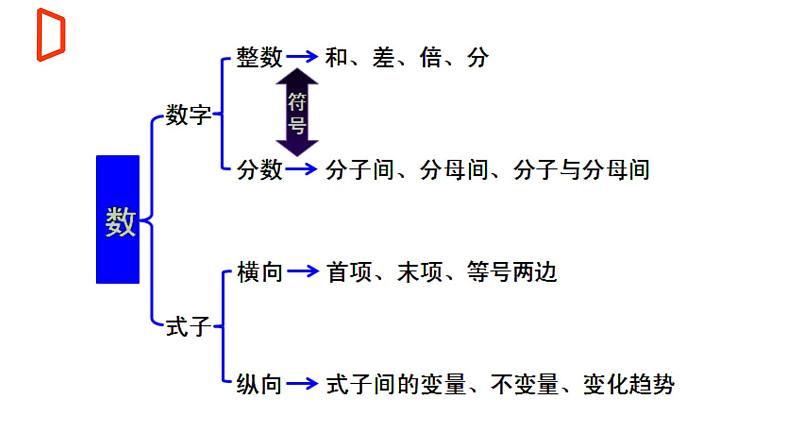 【期末满分冲刺】2022-2023学年-北师大版数学七年级上册——第三课《规律探索问题精讲》期末复习精讲精练（课件）04