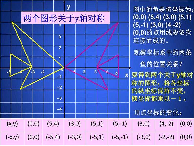 八年级数学北师大版上册 3.3 轴对称与坐标变化   课件第5页