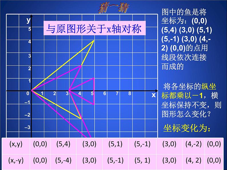 八年级数学北师大版上册 3.3 轴对称与坐标变化   课件第7页