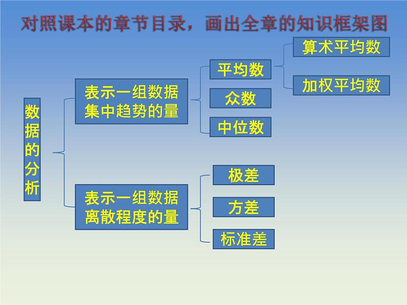 八年级数学北师大版上册 第六章  数据的分析复习   课件2第3页