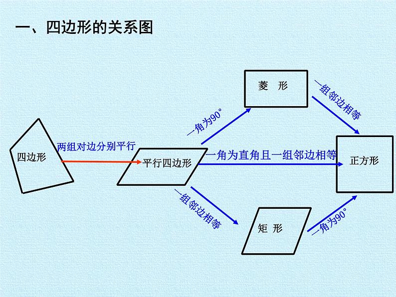 九年级数学北师大版上册 第一章 特殊平行四边形复习  课件第2页