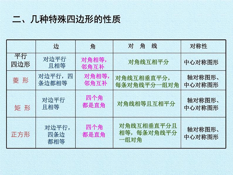 九年级数学北师大版上册 第一章 特殊平行四边形复习  课件第3页