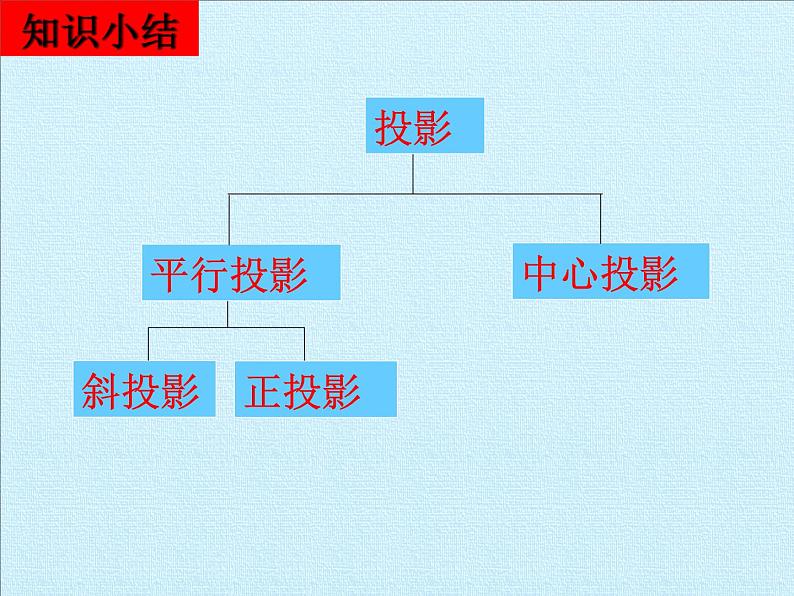 九年级数学北师大版上册  第五章 投影与三视图  复习课件第5页