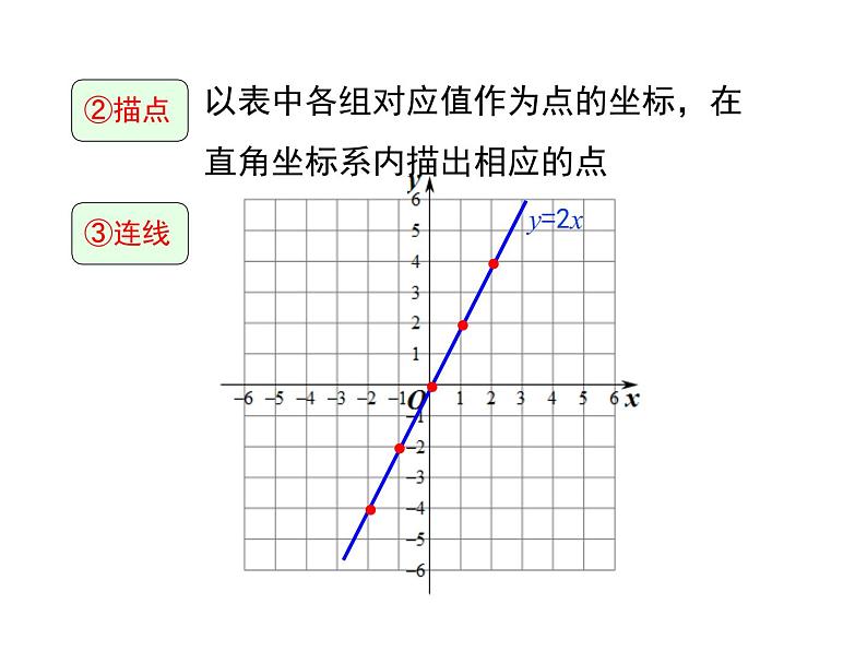 北师大版数字八年级上册4.3  第1课时 正比例函数的图象和性质课件05