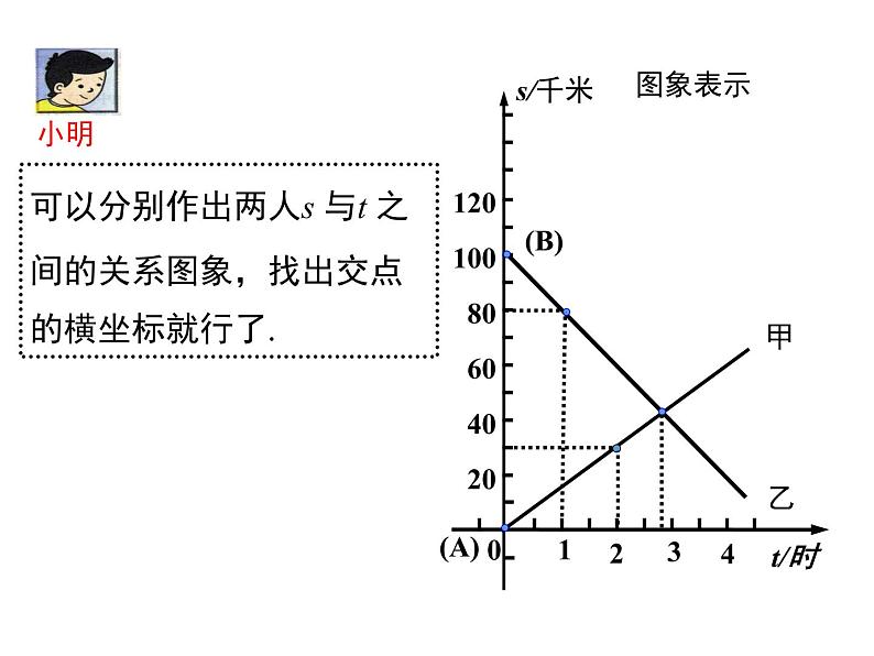 北师大版数字八年级上册5.7  用二元一次方程组确定一次函数表达式课件05