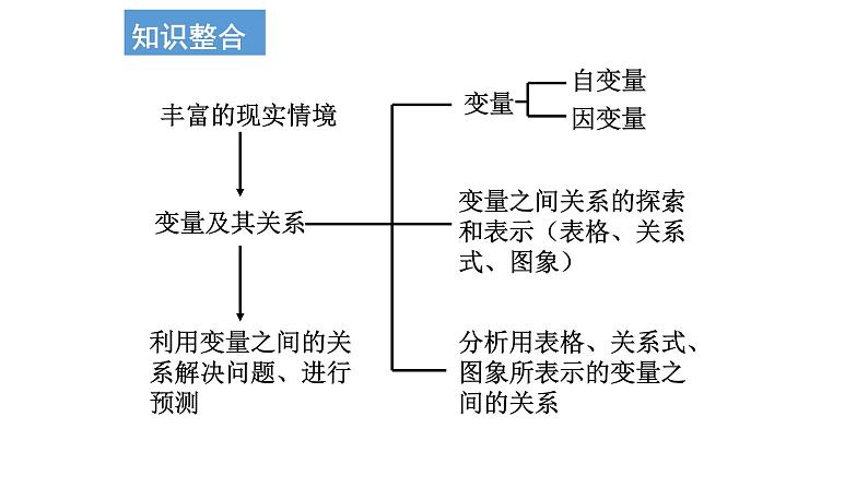 3.4北师大数学七下- 变量之间的关系  -小结与复习课件PPT第2页