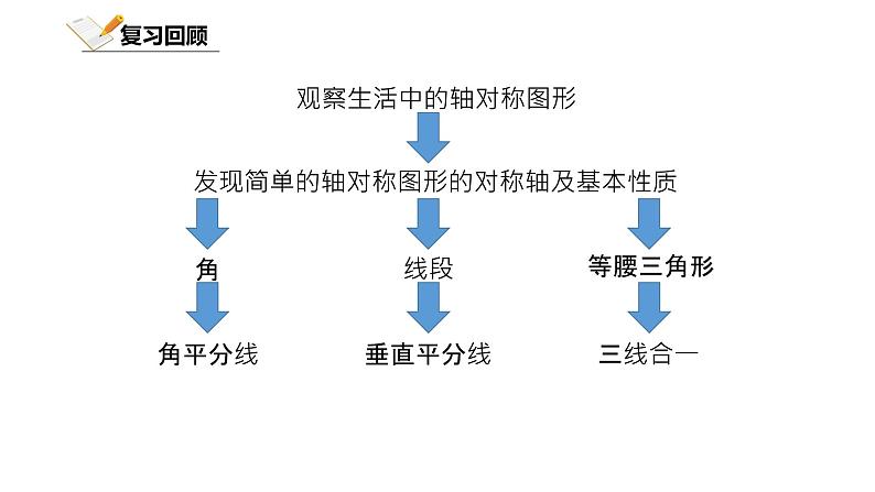 5.4北师大数学七下-生活中的轴对称--回顾与思考课件PPT第2页