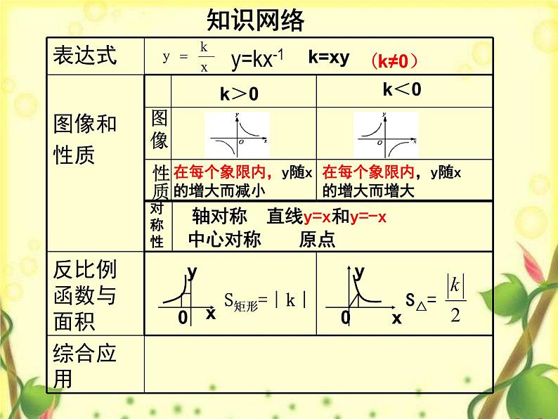 1.1反比例函数复习 课件 2022-2023学年鲁教版九年级数学上册02