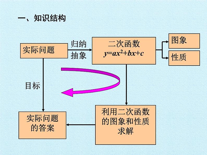 江苏科学技术出版社初中数学九年级下册 第5章 二次函数 复习课件第2页