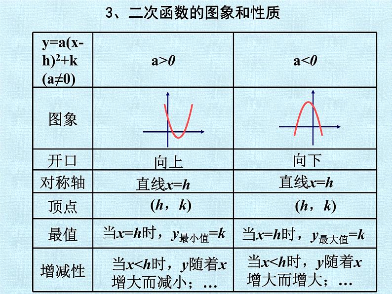 江苏科学技术出版社初中数学九年级下册 第5章 二次函数 复习课件第4页