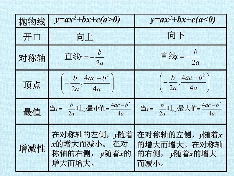 江苏科学技术出版社初中数学九年级下册 第5章 二次函数 复习课件第5页