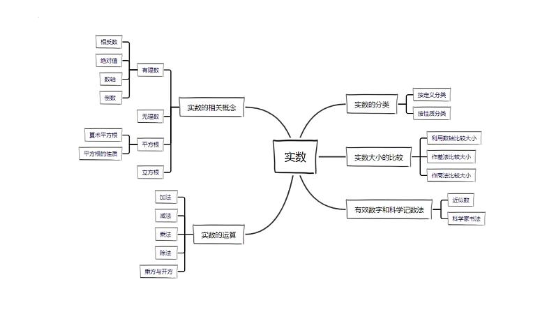 2023年中考数学一轮复习精品课件专题01 实数第2页