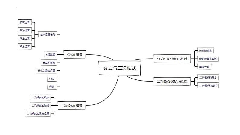 2023年中考数学一轮复习精品课件专题03 分式与二次根式第2页