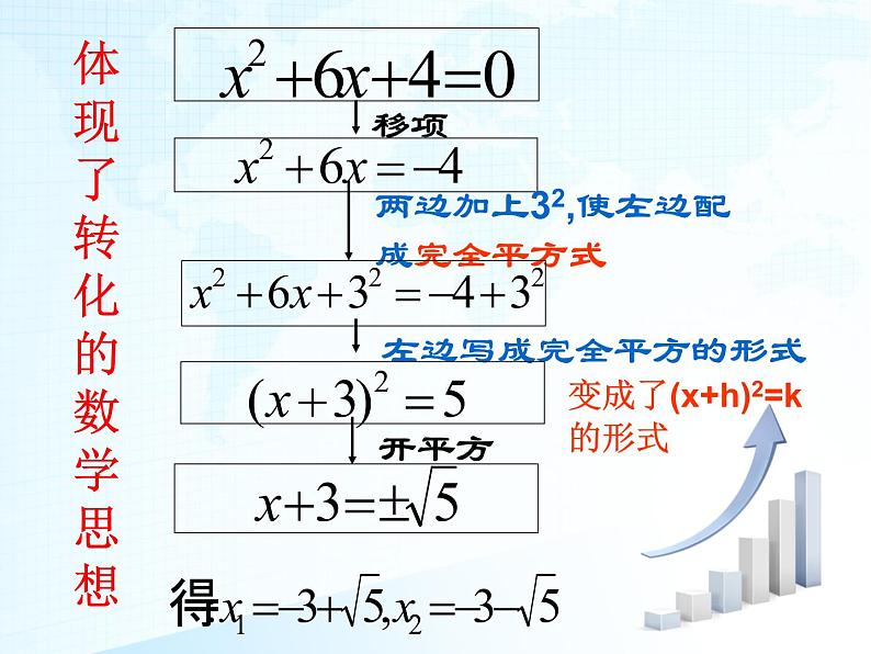 21.2.2 配方法(2)课件PPT第8页